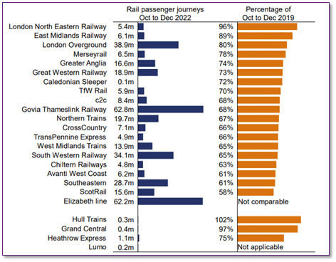 Passenger journeys by operator Oct-Dec 2022 as a percentage of Oct-Dec 2019